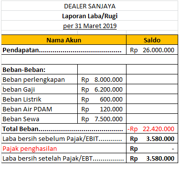 Contoh Laporan Keuangan Perusahaan Jasa Rental Mobil Nusagates
