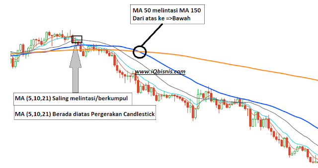 Cara menggunakan moving average pada forex