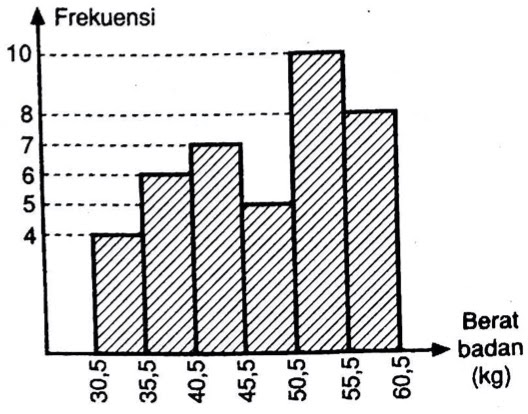 Soal Histogram