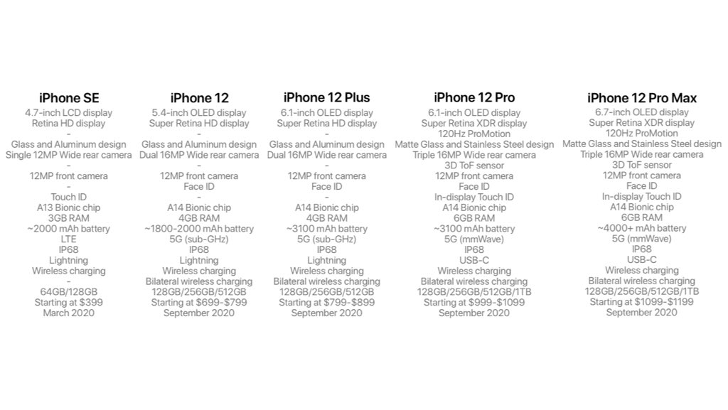 Disclosed the full specifications and prices of the five new iPhone 2020 Disclosed the full specifications and prices of the five new iPhone 2020