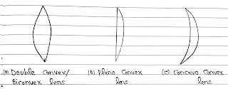 Types of Convex Lens Types of Convex Lens