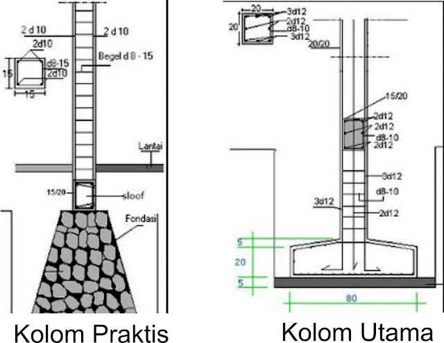 Kolom Praktis pada Bangunan