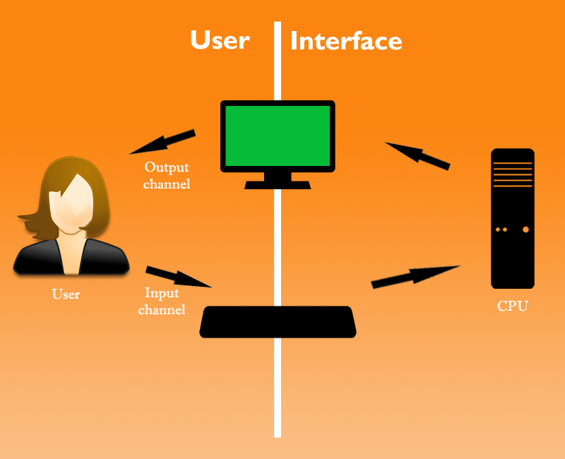 Operating System (OS) | Types of OS