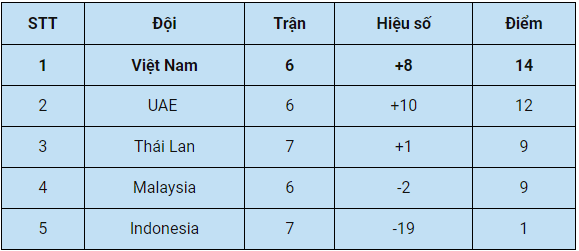 Mới: Lịch thi đấu và BXH của ĐT Việt Nam tại VL World Cup 2022 Bxh%2Bmoi%2Bnhat