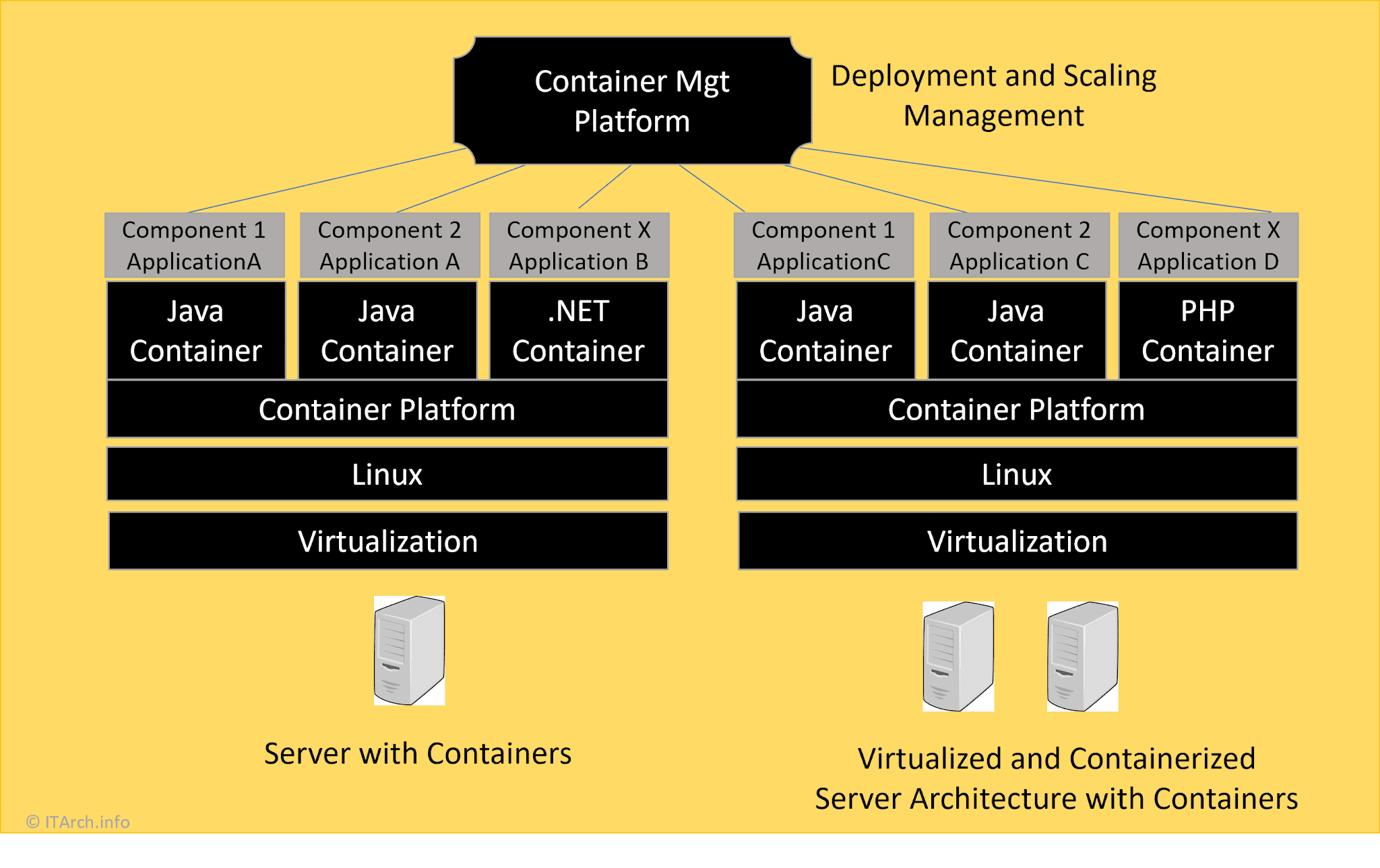 Orchestration Containers