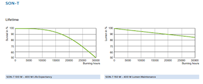 PHILIPS - SON-T 250W E E40 SL/12 | DISTRIBUTOR LAMPU PHILIPS - ALL