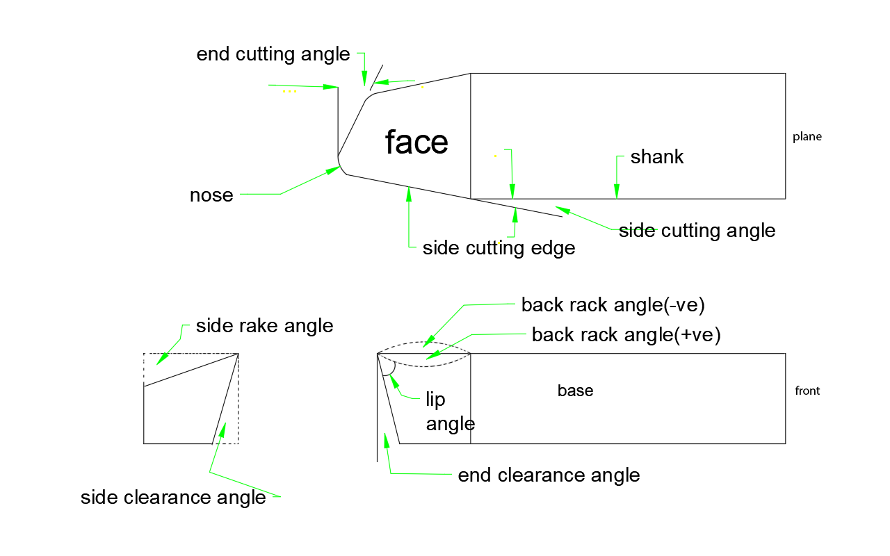 SINGLE POINT CUTTING TOOL NOMENCLATURE (DRAWING , GEOMETRY , ELEMENT