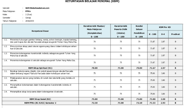  rekan semua kali ini admin akan membagikan Perangkat pembelajaran k Guru K13 : Download KKM Kelas 2 SD/MI Kurikulum 2013 Revisi 2018