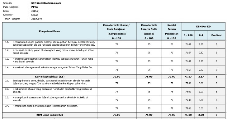 Guru K13 Download Kkm Kelas 2 Sd/Mi Kurikulum 2013