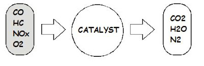 Catalist adalah suatu zat yang menimbulkan reaksi kimia yang zat itu sendiri tidak berubah Fungsi Catalytic Converter  Dan Jenis - Jenis Cara Kerjanya  Pada Mobil