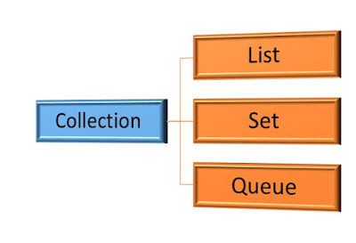 Collection hierarchy