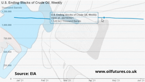 API crude oil draw