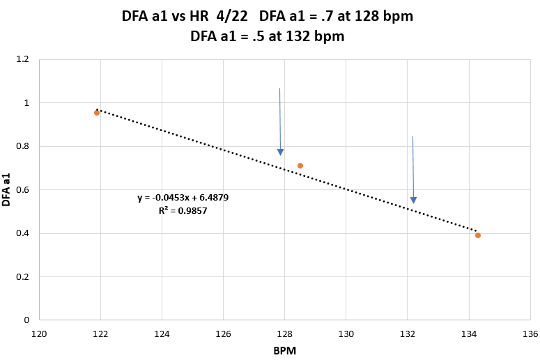 Muscle Oxygen Training DFA a1 vs intensity metrics via ramp vs