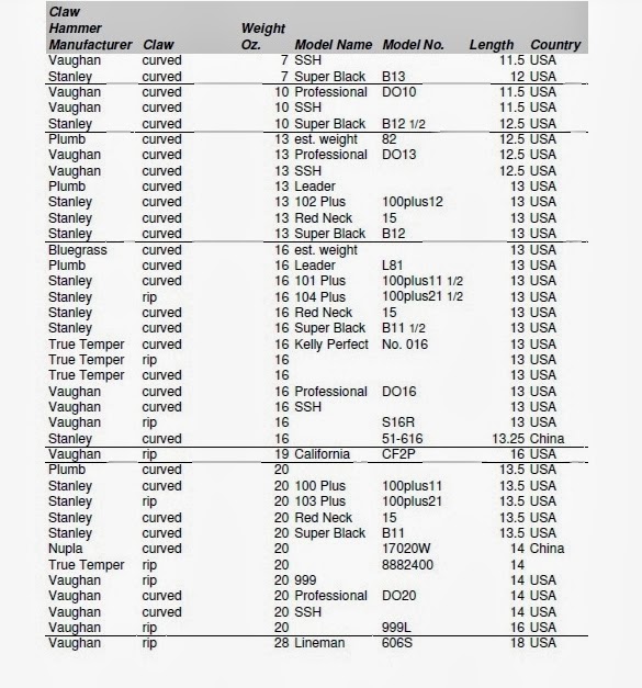 Hickory Tool Handles Made in USA Guide to Carpenter's Hammer Handle Lengths