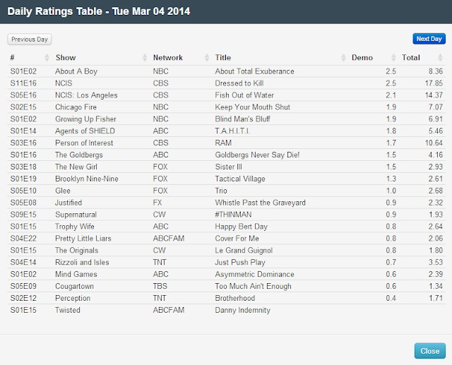 Final Adjusted TV Ratings for Tuesday 4th March 2014