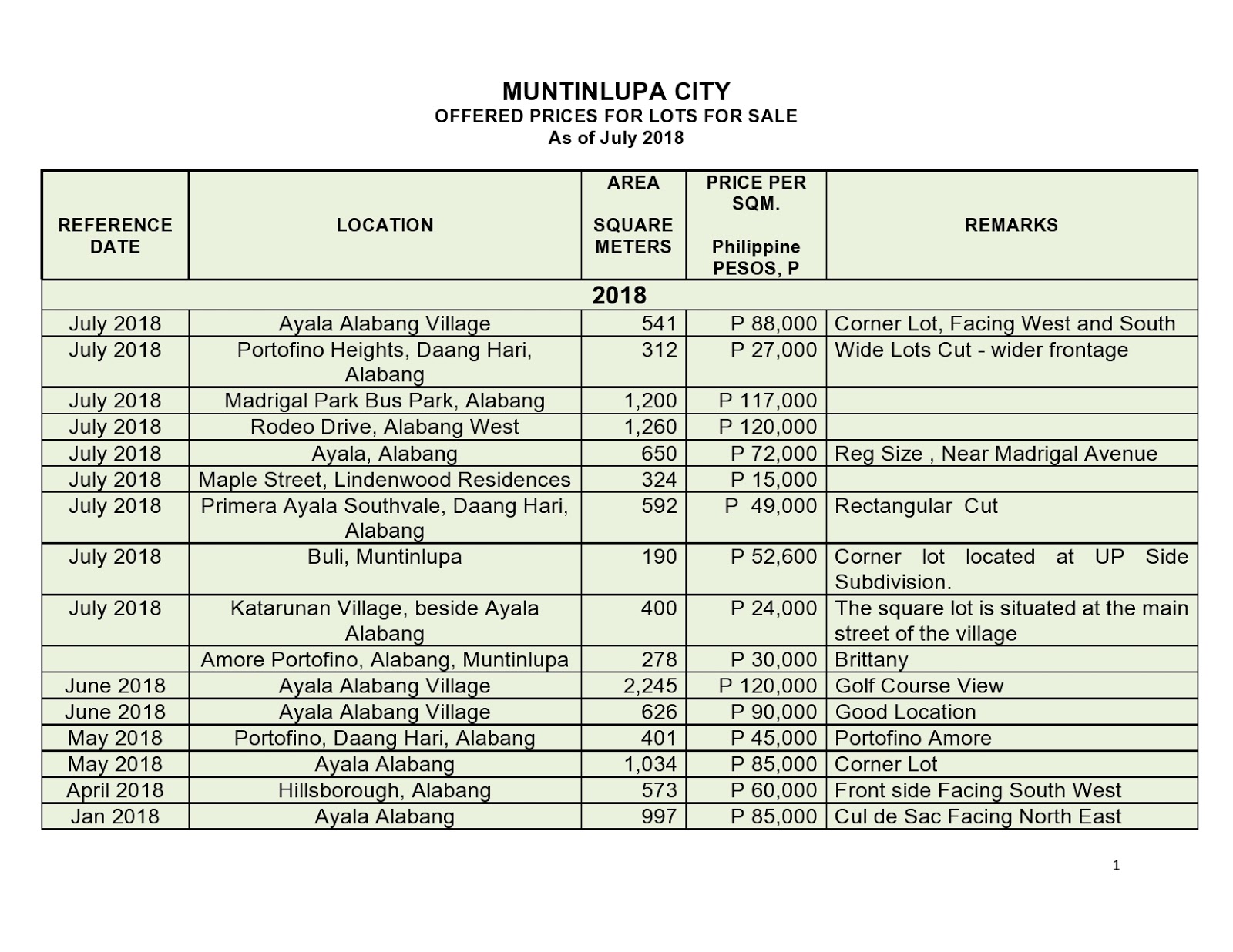philippine real property prices MUNTINLUPA CITY As of July 2018