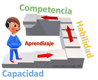 En qué se diferencian capacidades, habilidades y competencias