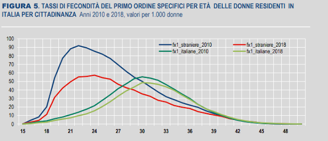 — ايطاليا: المهاجرون التونسيون في المرتبة العاشرة في نسبة المواليد الأجانب