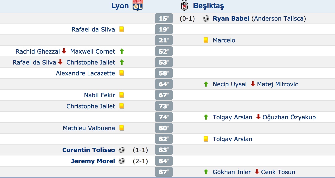 Galatasaray Ve Futbol Dunyasi World Of Soccer Macin Istatistikleri Lyon 2 Besiktas 1 13 Nisan 2017