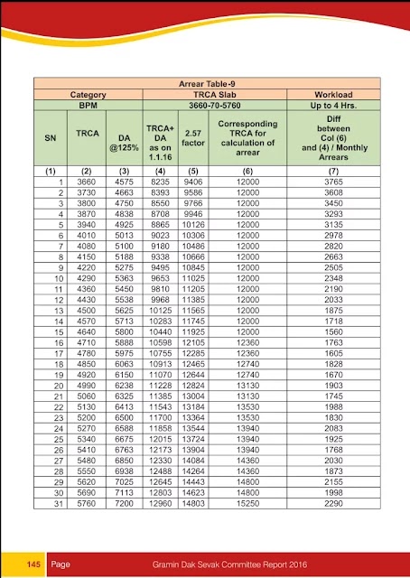 gds-new-pay-arrears-table-9 gds-new-pay-arrears-table-9