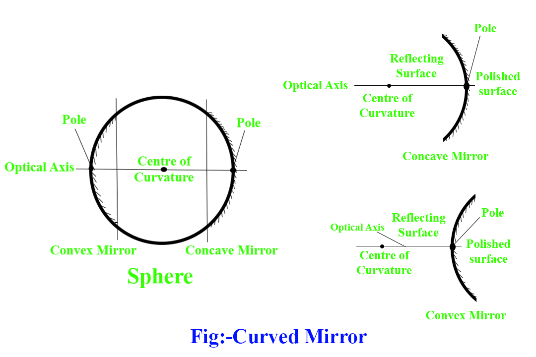Curved Mirror definition, types, uses, important terms... Qsolution