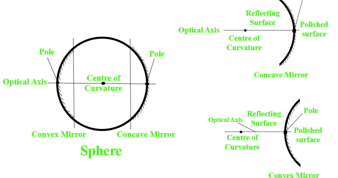 Curved Mirror definition, types, uses, important terms... Qsolution