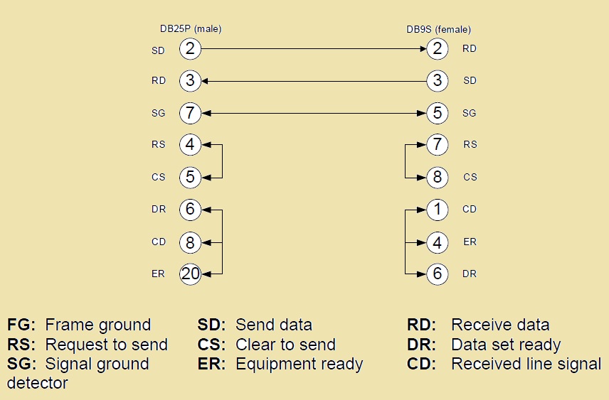 The GE Fanuc CNC controls Serial Cable Connection