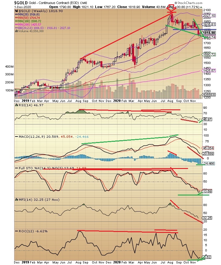 The Keystone Speculator™ GOLD Weekly Chart; Oversold; Positive