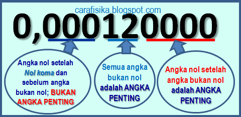 CONTOH SOAL ANGKA PENTING DAN OPERASI ANGKA PENTING~Contoh Soal Dan
