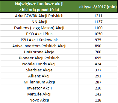 Największe fundusze akcji polskich 2017