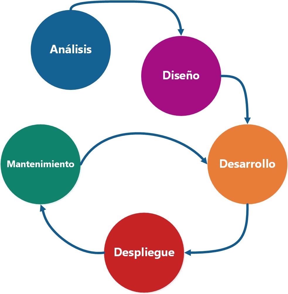 ETAPAS DEL PROCESO DE DESARROLLO DE SOFTWARE ETAPAS DEL PROCESO DE DESARROLLO DE SOFTWARE