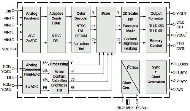 Hình 12a - Sơ đồ khối của IC giải mã tín hiệu Video 