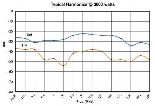 Типовой уровень гармоник усилителя 5000А225A при Рвых=3000 Вт
