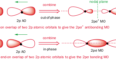 Chemistry: Overlap of multiple pi bonds