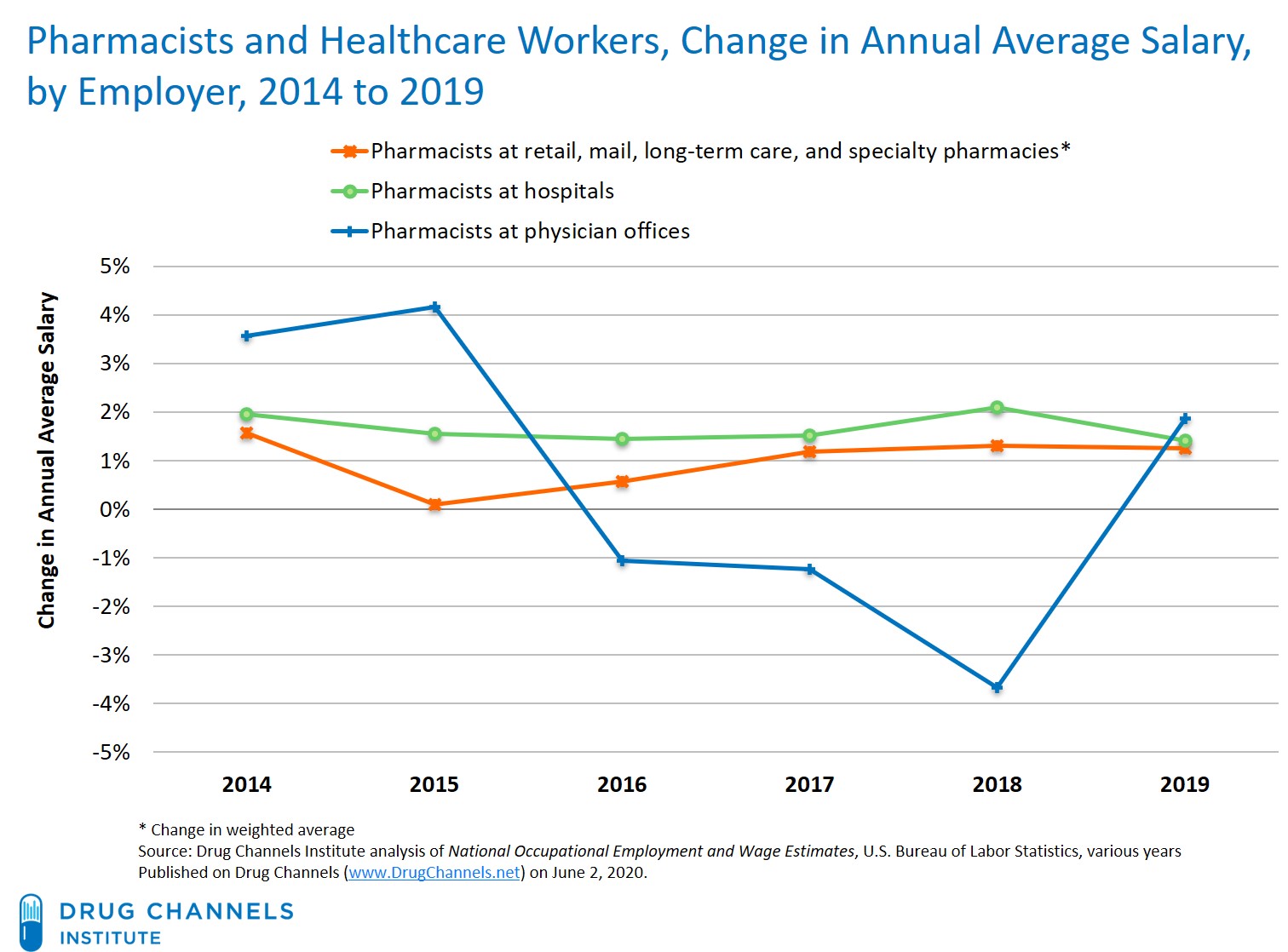 Drug Channels: Pharmacist Job Market in 2019: Salaries Grew,  Retail-to-Hospital Employment Shift Accelerated