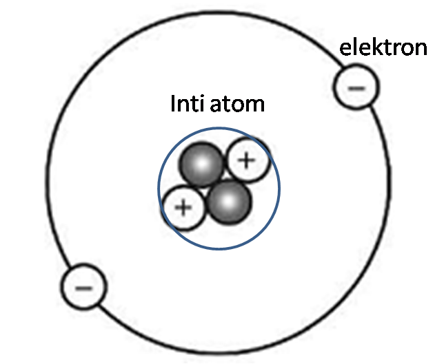 Catatan Gaya Ikat Inti