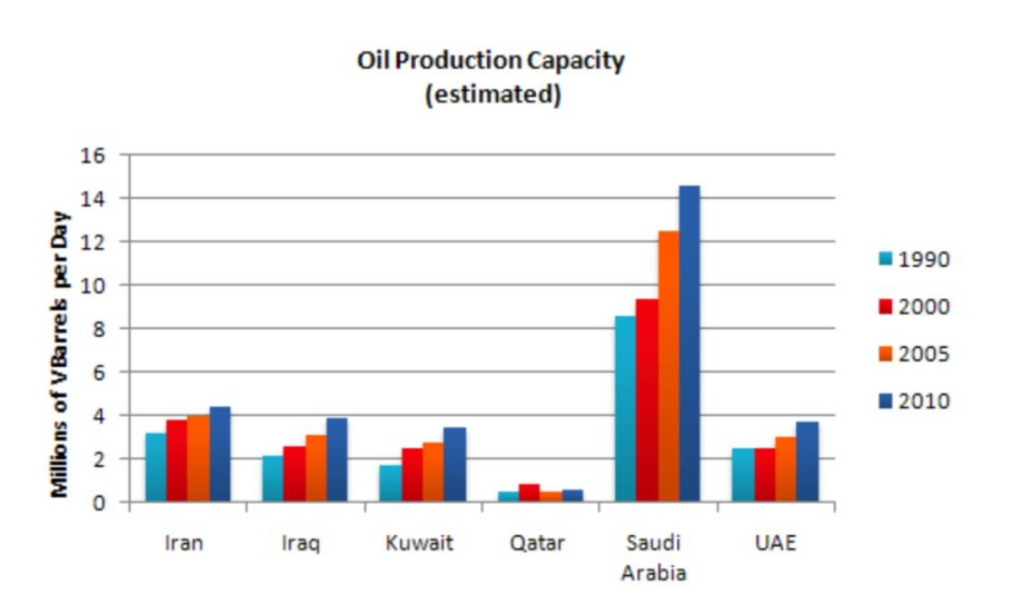 Make 1 2 comparisons where relevant. Production capacity. Writing task 1 Bar Chart Oil Production. The graph shows estimated Oil Production capacity for Gulf Countries between 1990 and 2010. Production of Oil task 1.