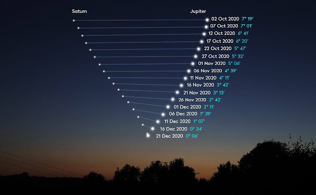 Aproximação de Júpiter e Saturno até 21 de dezembro de 2020 - Perth Observatory