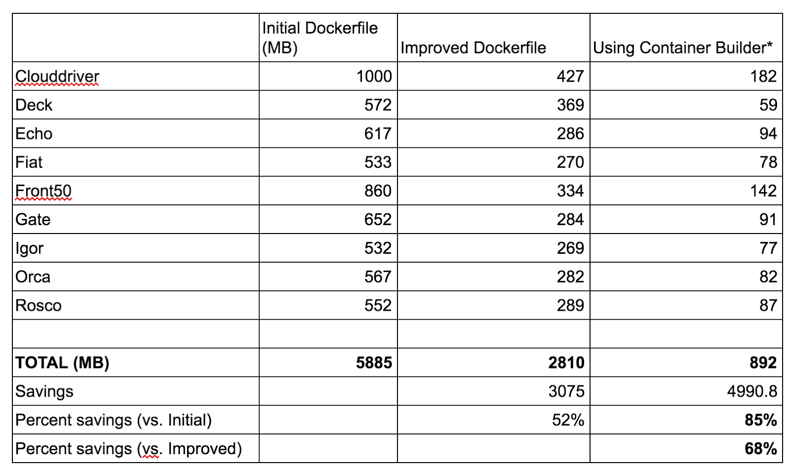 Building lean containers using Google Cloud Container Builder