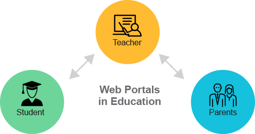 Teacher, student, parents.