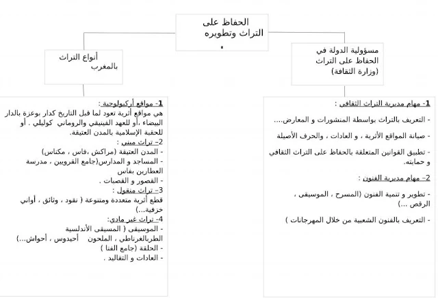 ملخصات الاجتماعيات الثالثة إعدادي على شكل خطاطات