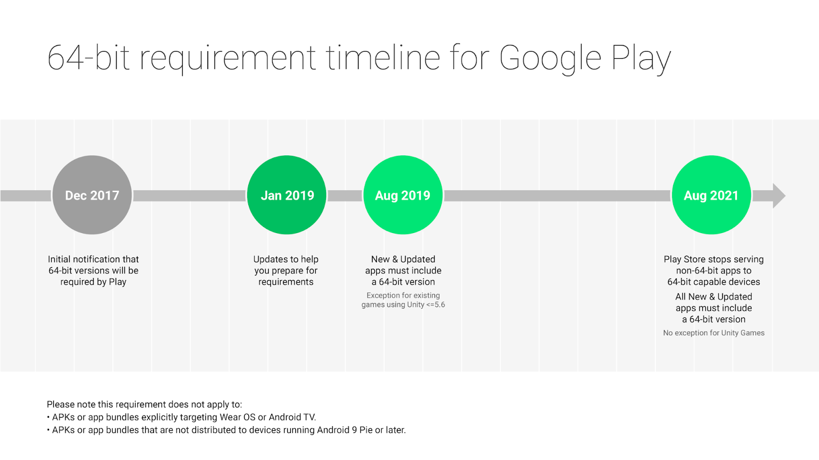 Google Developers Japan アプリを 64 ビット要件に対応させましょう