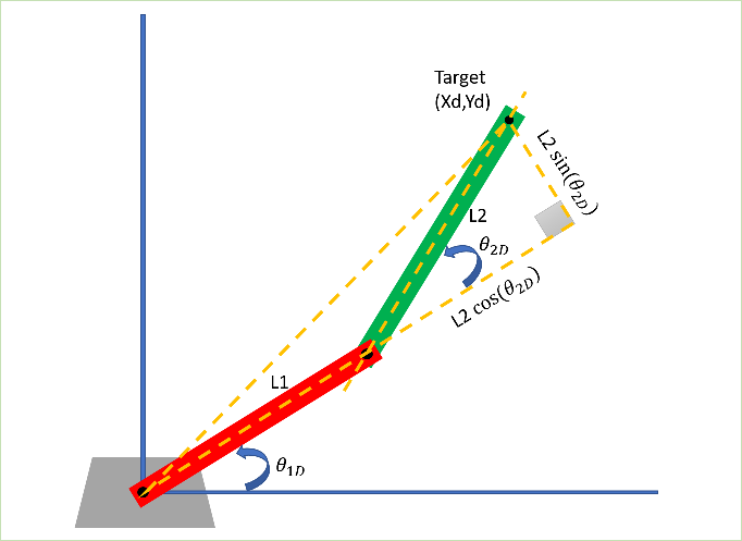 2 degree of freedom robotic arm