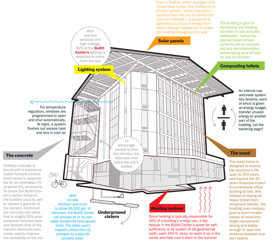 case study of sustainable building