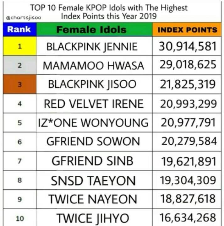 Individual Idol Brand Reputation Ranking 2019 2020 Kpop Squad Media All About K Pop And Intermezzo