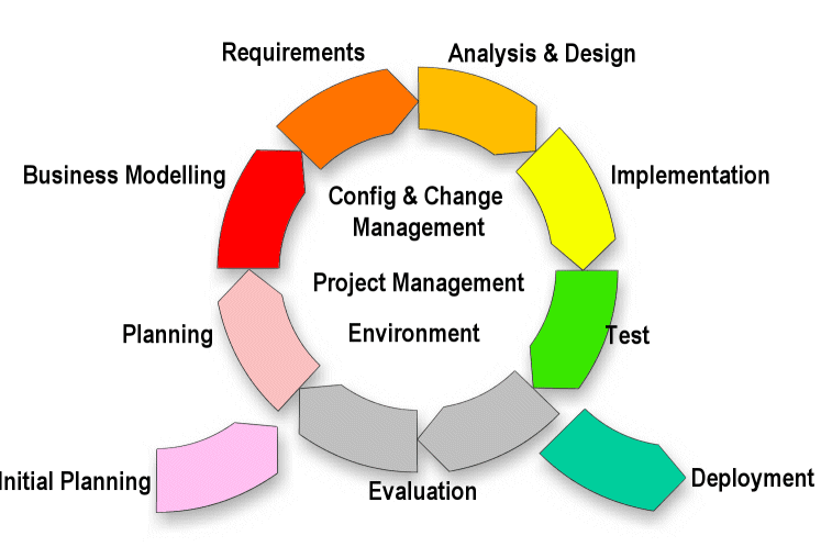 Modelo RUP: Software blog