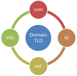 domain tld