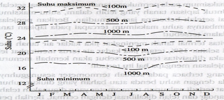 Histogram Suhu Bumi 2) Pola Daerah Sedang