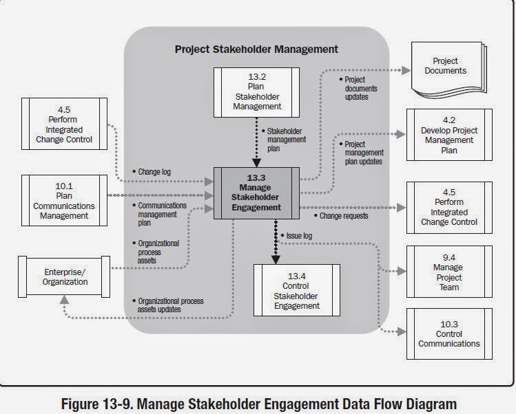 Knowledge is power Manage Stakeholder Engagement Inputs; Tools