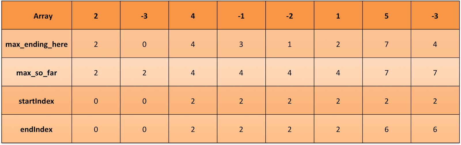 My blog maximum subarray problem kadane algorithm solution in java 